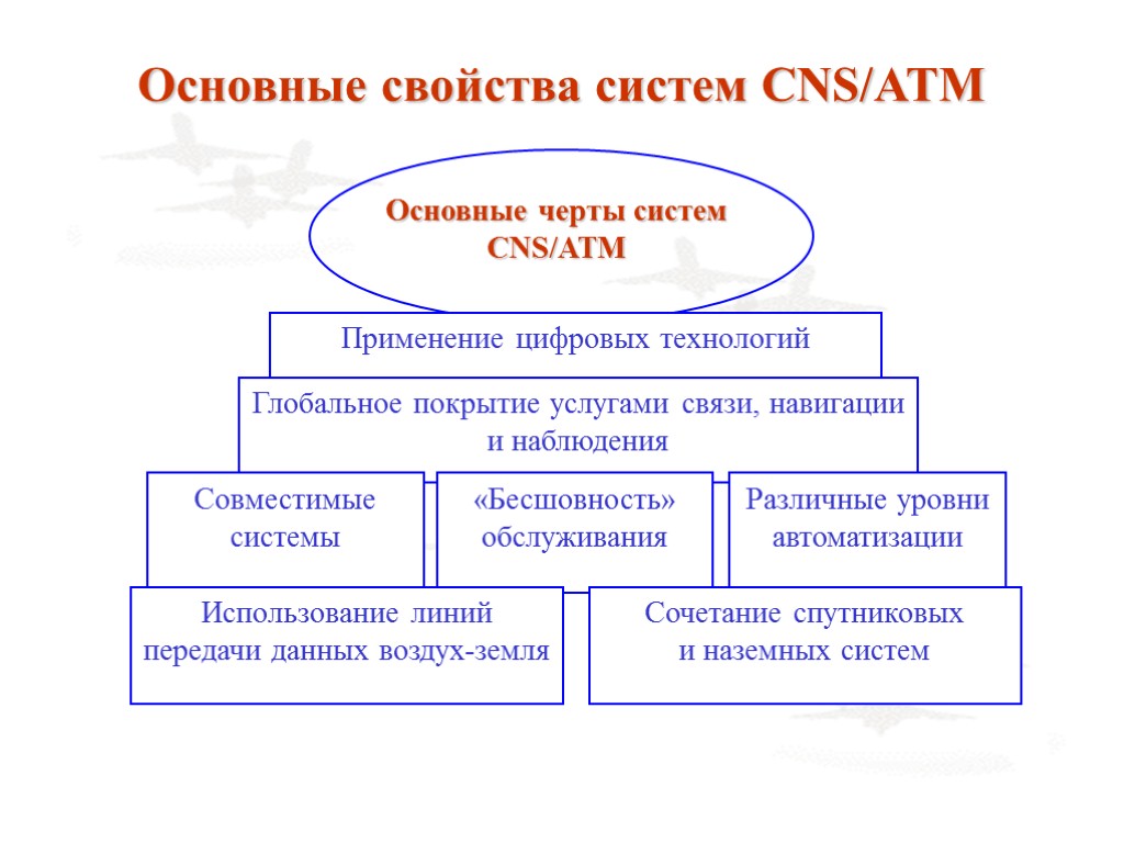 Основные свойства систем CNS/ATM